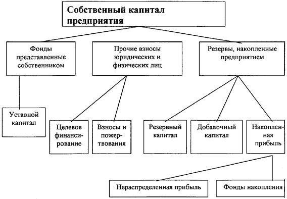 Курсовая работа: Источники формирования капитала предприятия и его размещение