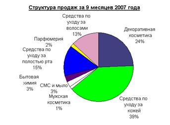 Структура продаж 9м2007 рус