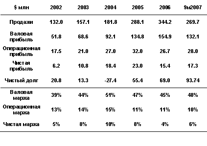Финансовые показатели 9м2007 рус